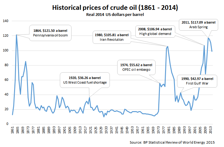 Historical Electricity Prices Chart