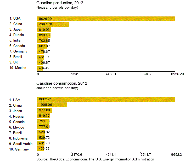 Gasoline Consumption Chart