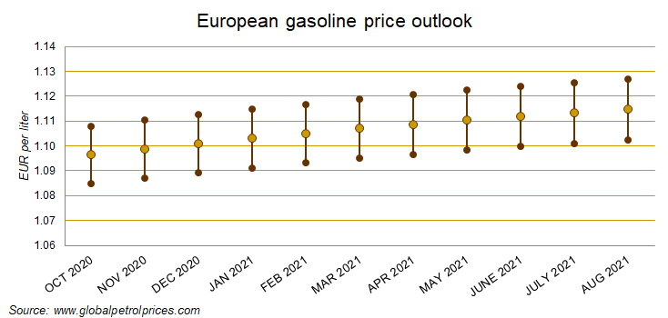 Diesel Fuel Gel Chart