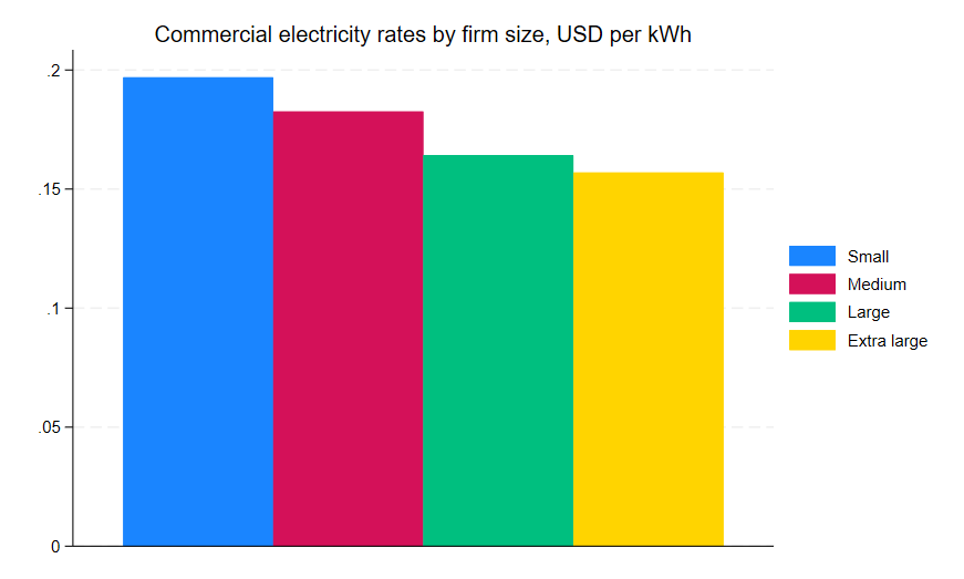 Commercial electricity price distribution Q2 2026