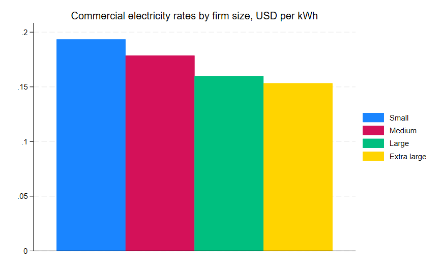Commercial electricity price distribution