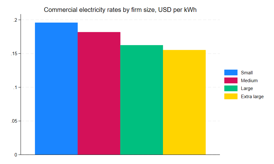 Commercial electricity price distribution Q4 2025