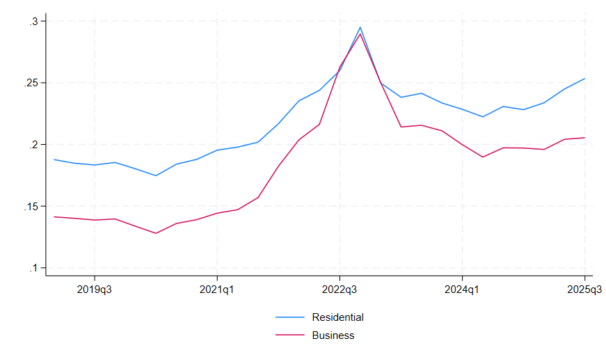 Electricity prices in Europe: time chart