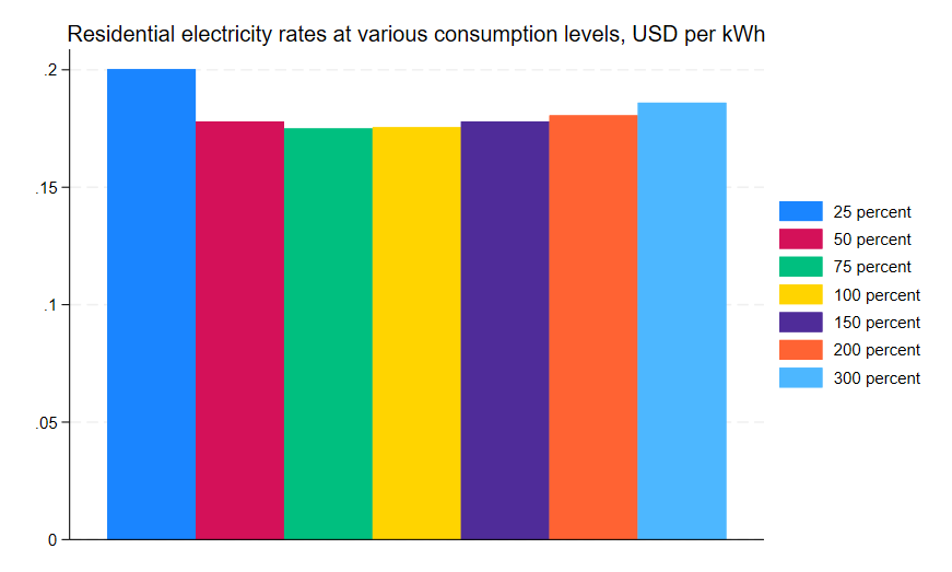 Residential electricity price distribution Q2 2026