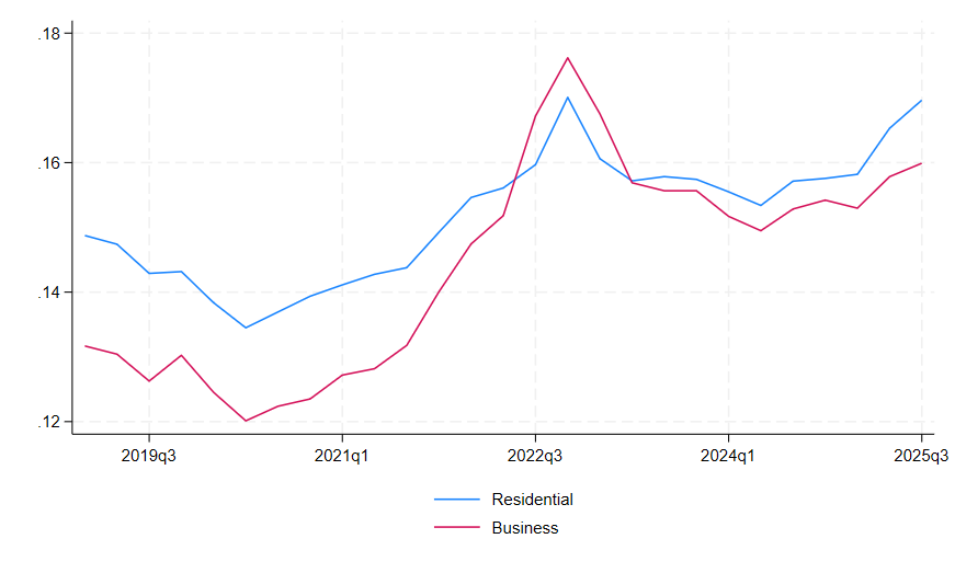 World electricity prices: time chart