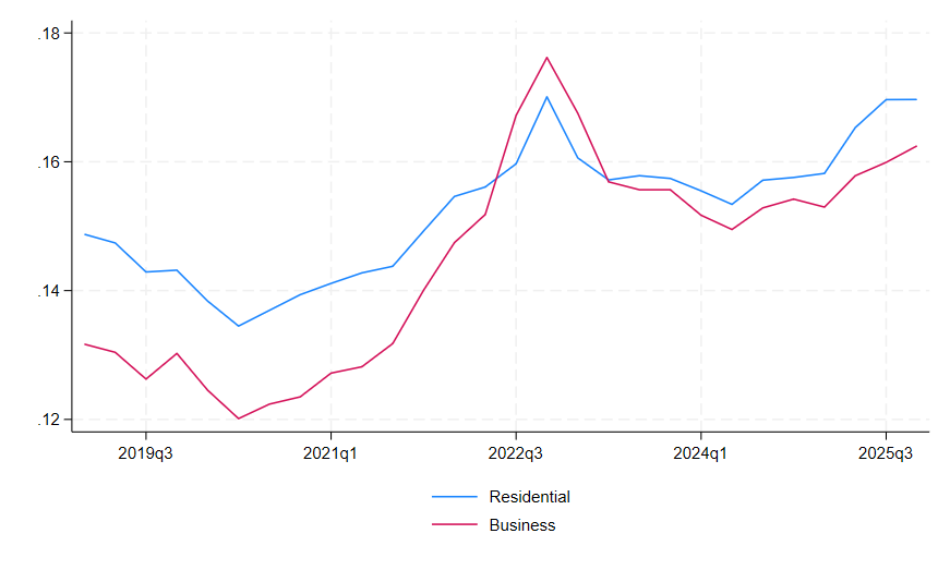 World electricity prices: time chart until Q4 2025