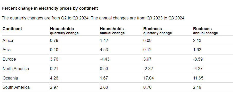 Power price changes by continent