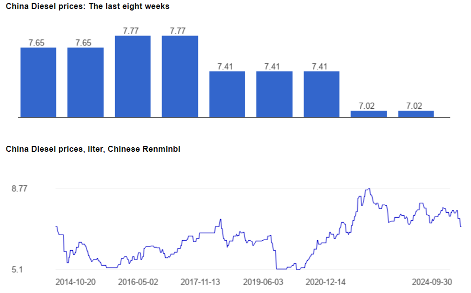 China diesel prices