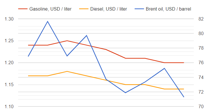 Fuel price trends