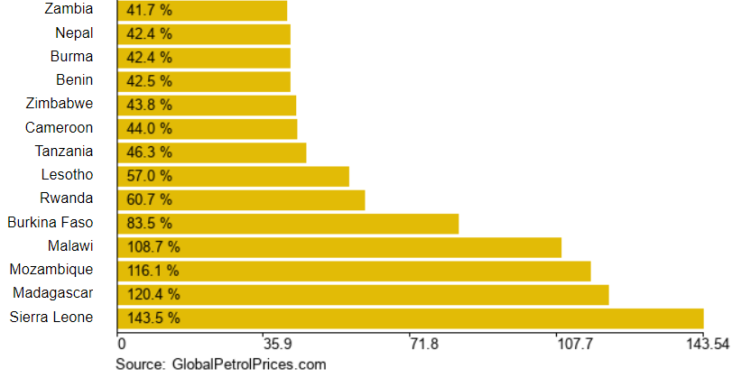 Gasoline affordability