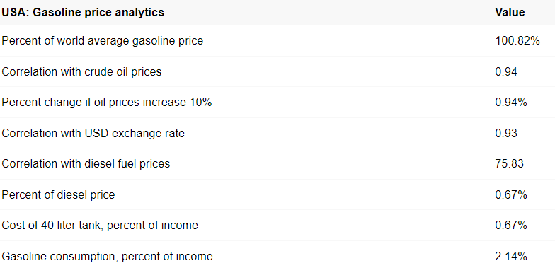 USA gasoline price analytics